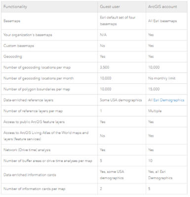 ArcGis Comparison